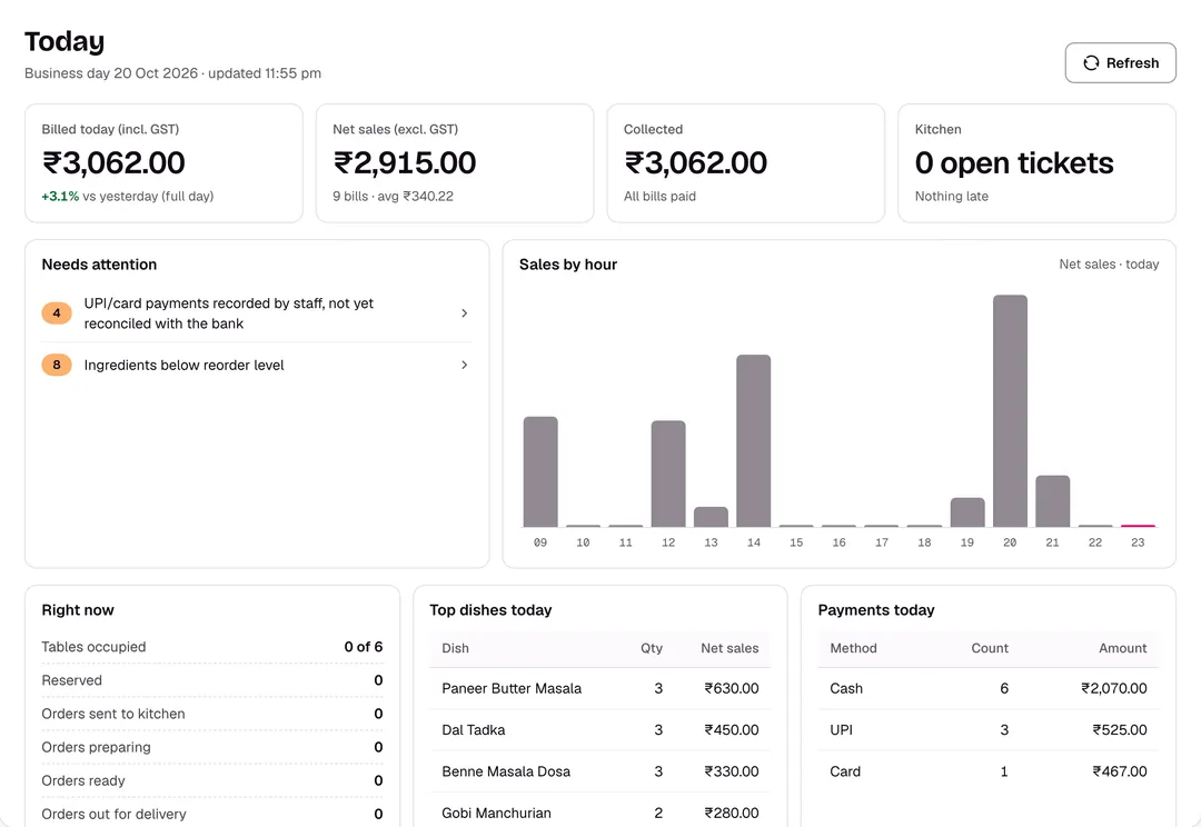 Apron's dashboard for one outlet at the end of a trading day.