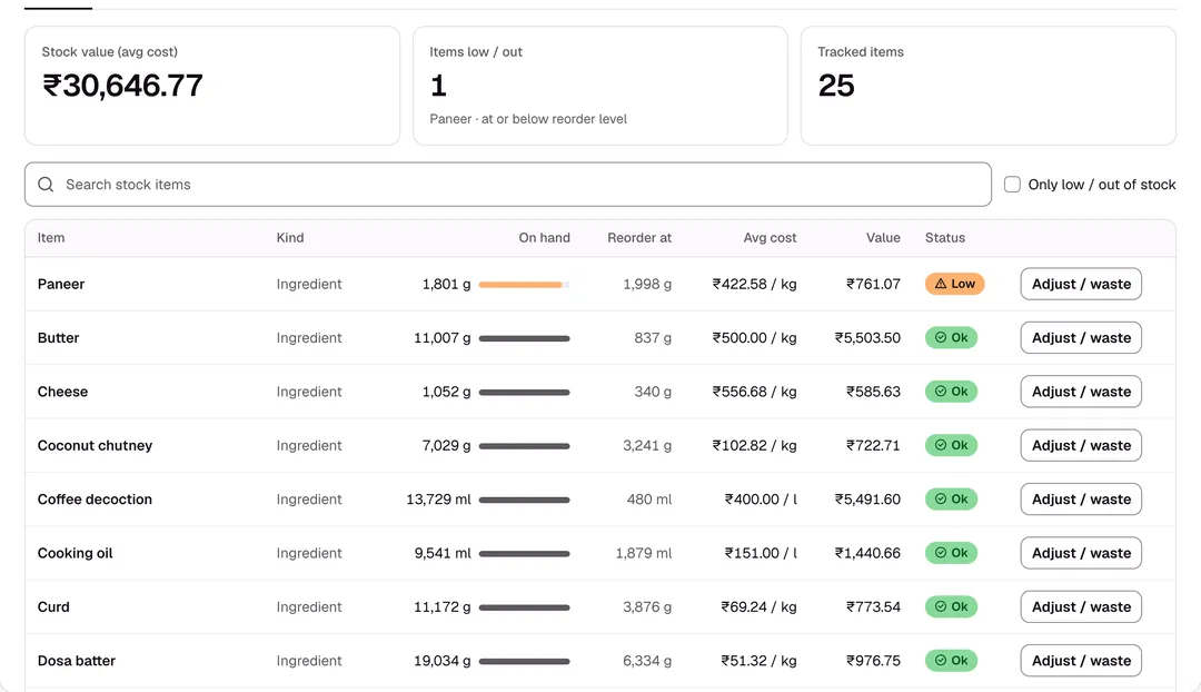 Apron's stock screen: stock value, 25 tracked items with on-hand quantity, reorder level, average cost and value; paneer flagged low.