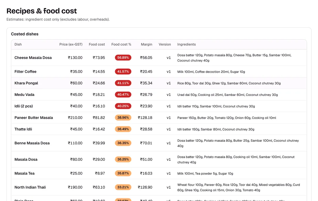 Apron's recipe costing: dishes with price, food cost, food-cost percentage, margin and recipe version.