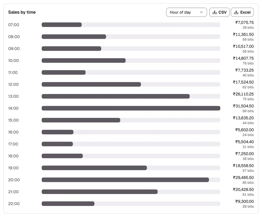 Apron's sales by hour for the last 30 days: a lunch peak at 14:00 and a dinner peak at 20:00.