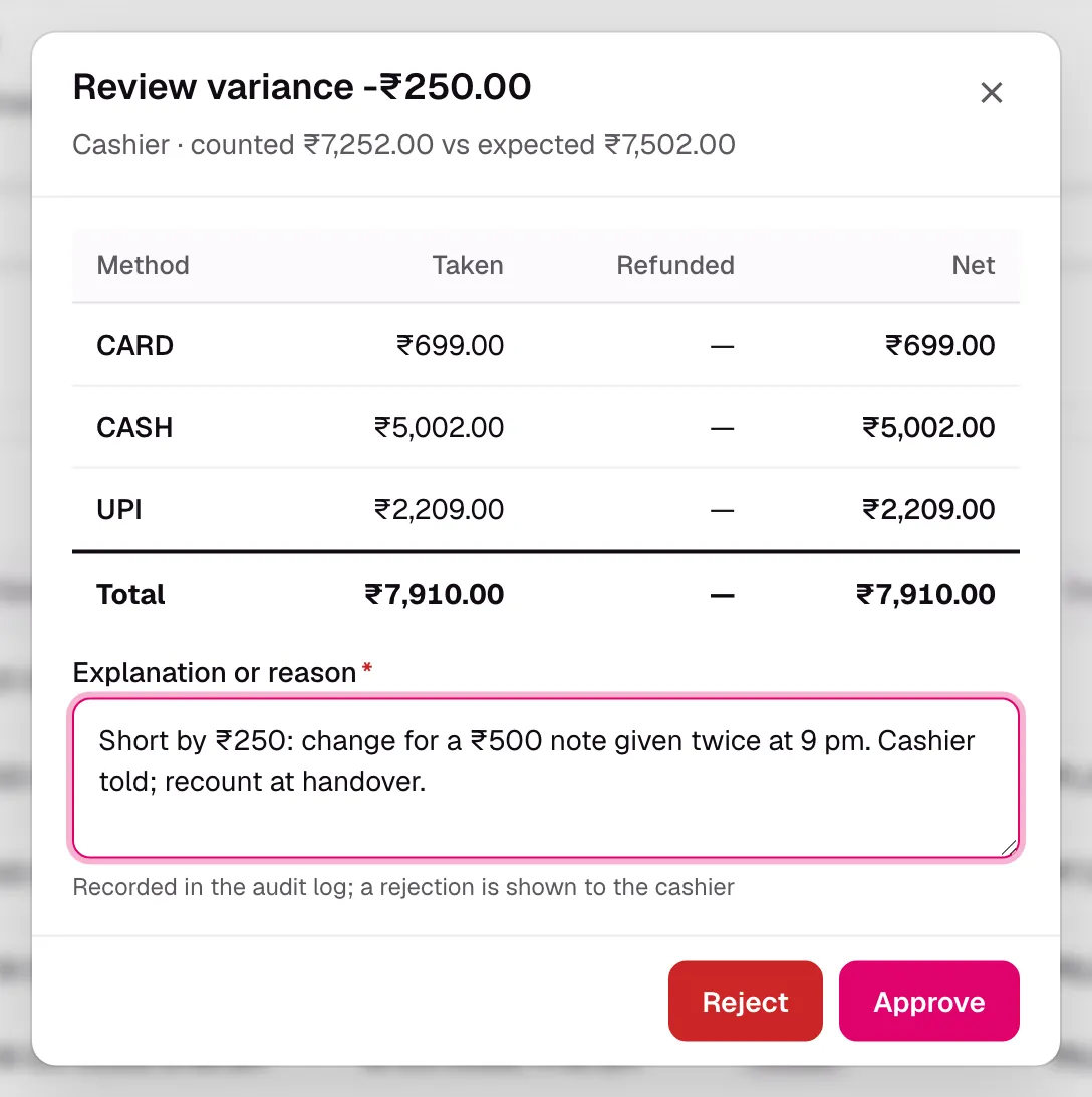 Reviewing a −₹250 cash variance in Apron: counted against expected by payment method, with a reason typed in.
